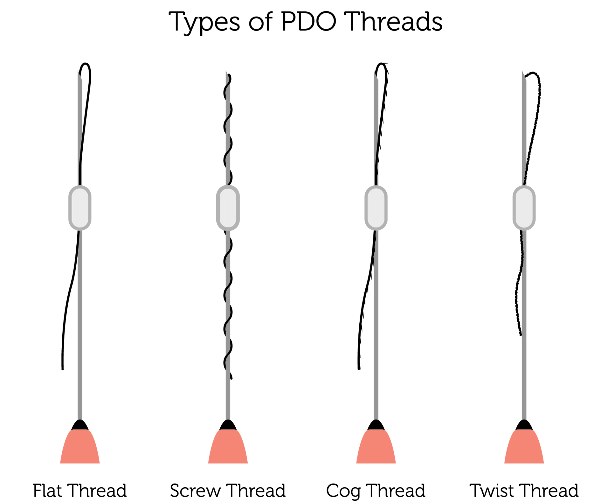 Medrein's diagram of the types of PDO thread: four threads drawn side by side on their insertion needles and labelled Flat Thread, Screw Thread, Cog Thread and Twist Thread